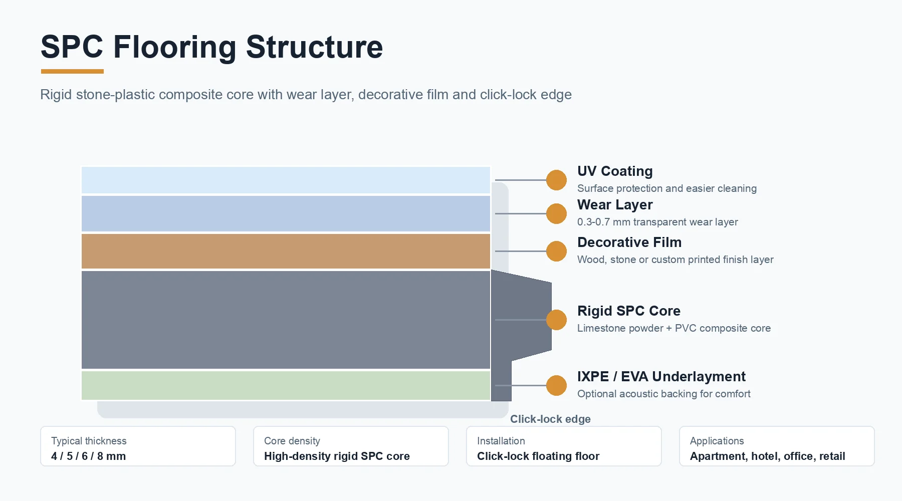 Professional SPC flooring structure diagram with wear layer decorative film rigid core and underlayment