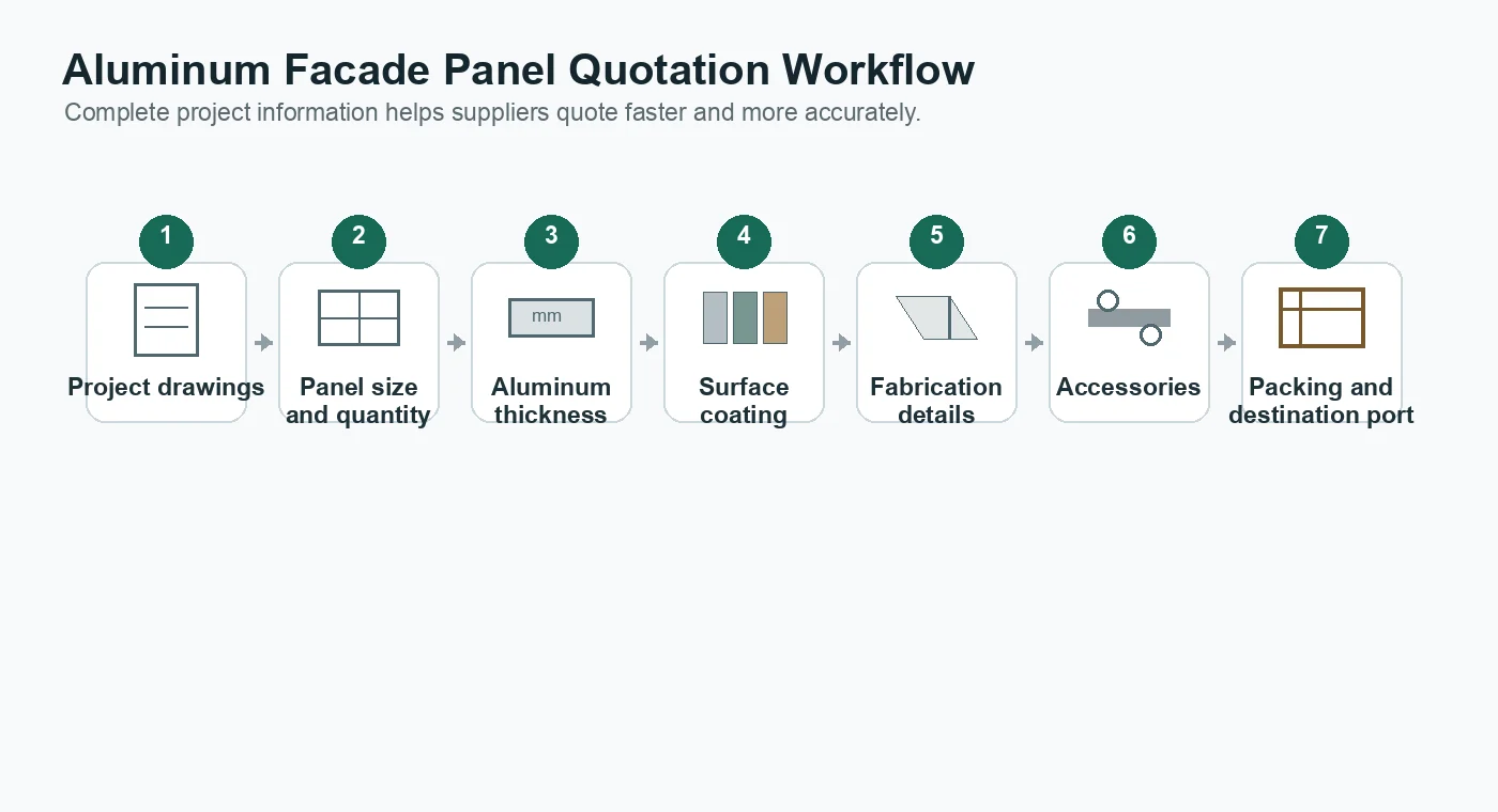 Aluminum facade panel quotation workflow diagram