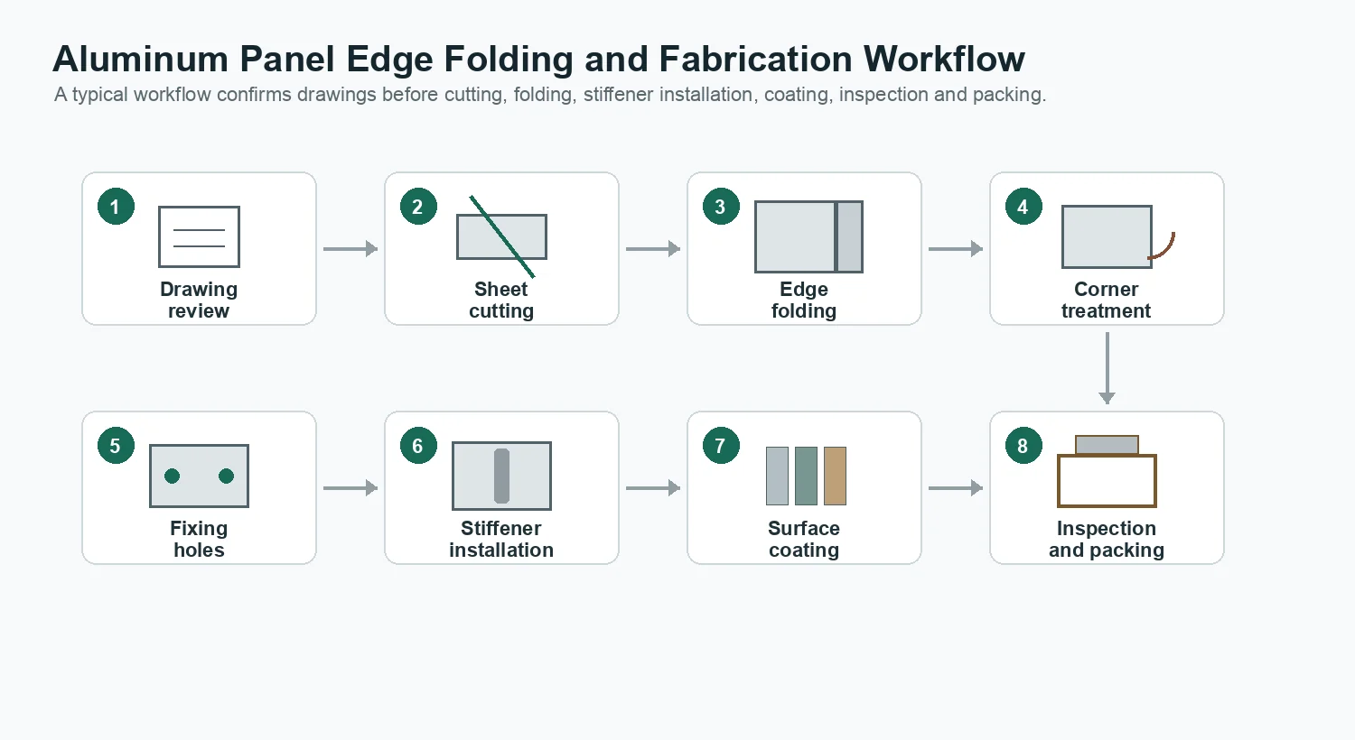 Aluminum panel edge folding and fabrication workflow