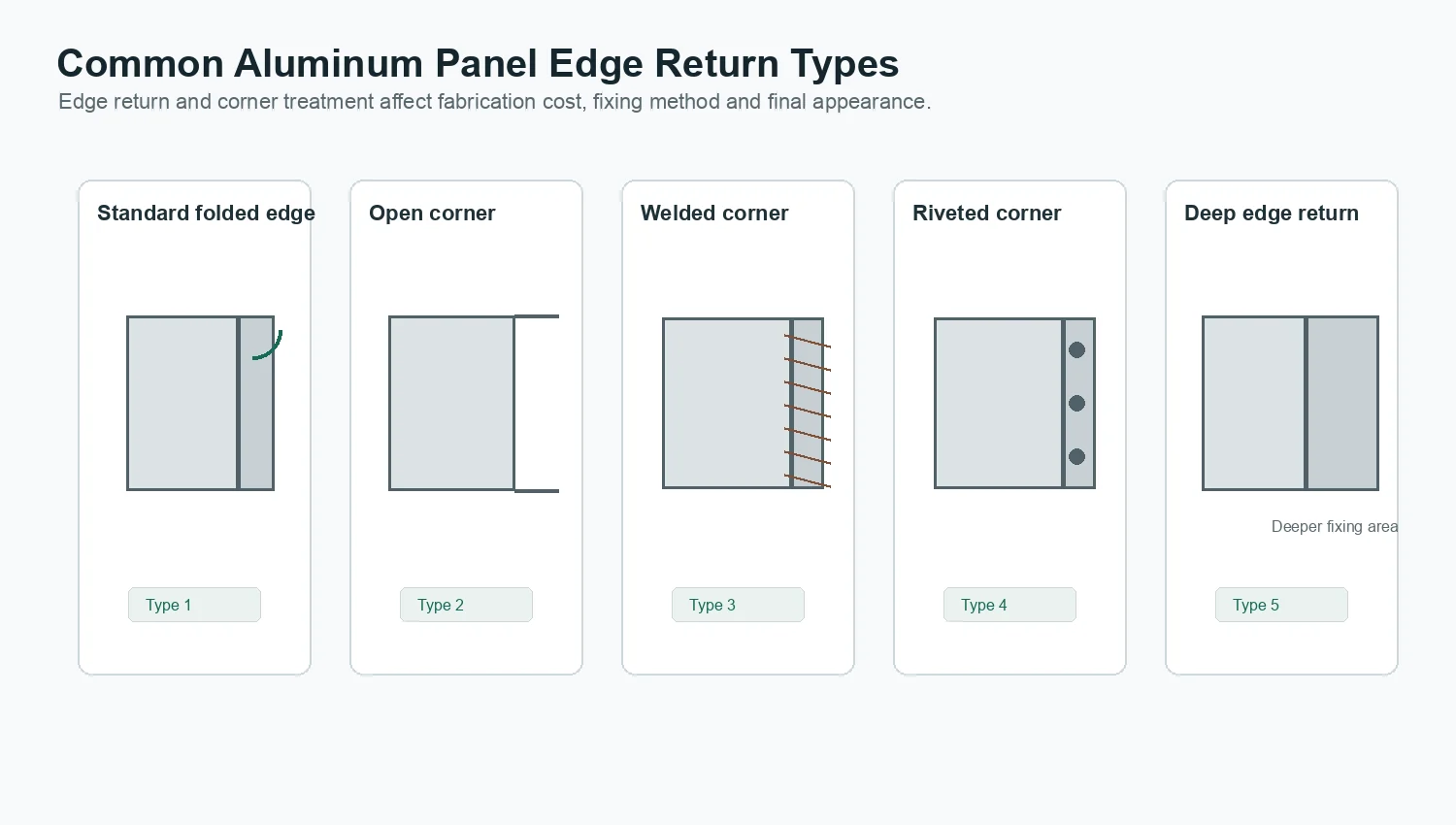 Common aluminum panel edge return and folded edge types