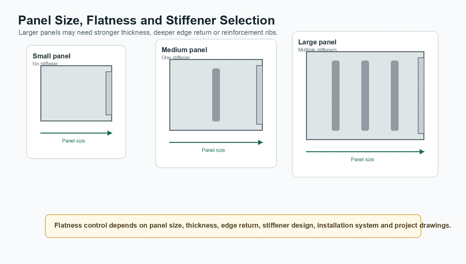 Aluminum panel size, flatness and stiffener selection diagram
