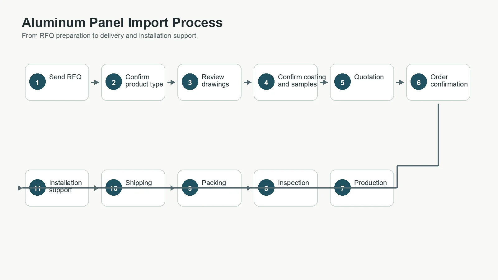 Aluminum panel import process from RFQ to delivery