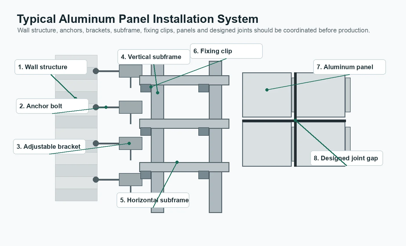 Aluminum panel installation system diagram with wall structure, subframe, bracket and panel