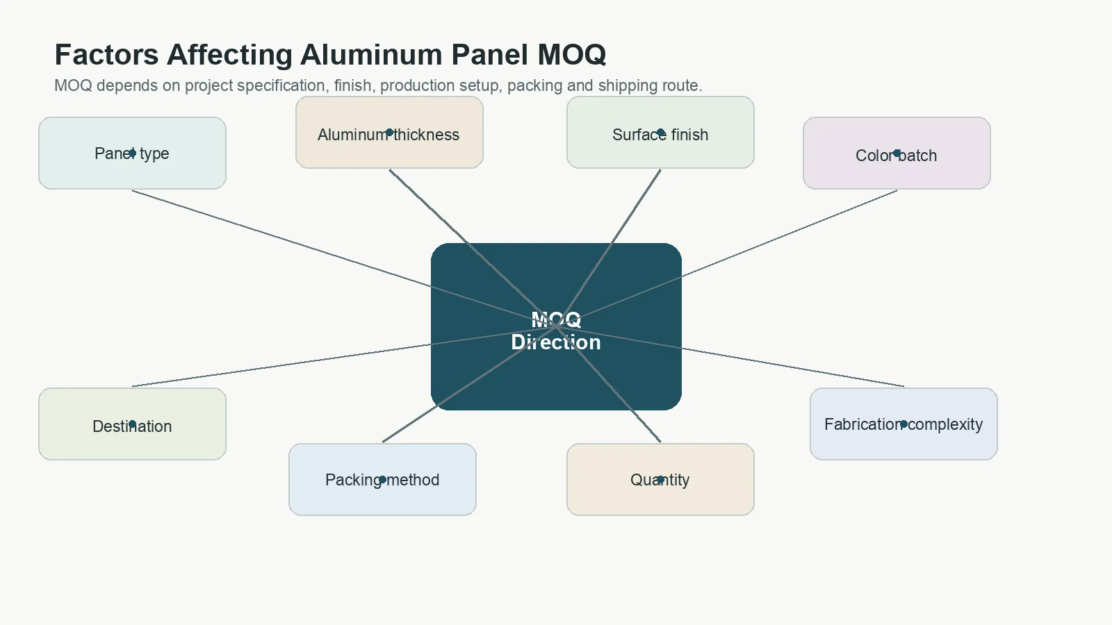 Factors affecting aluminum panel MOQ