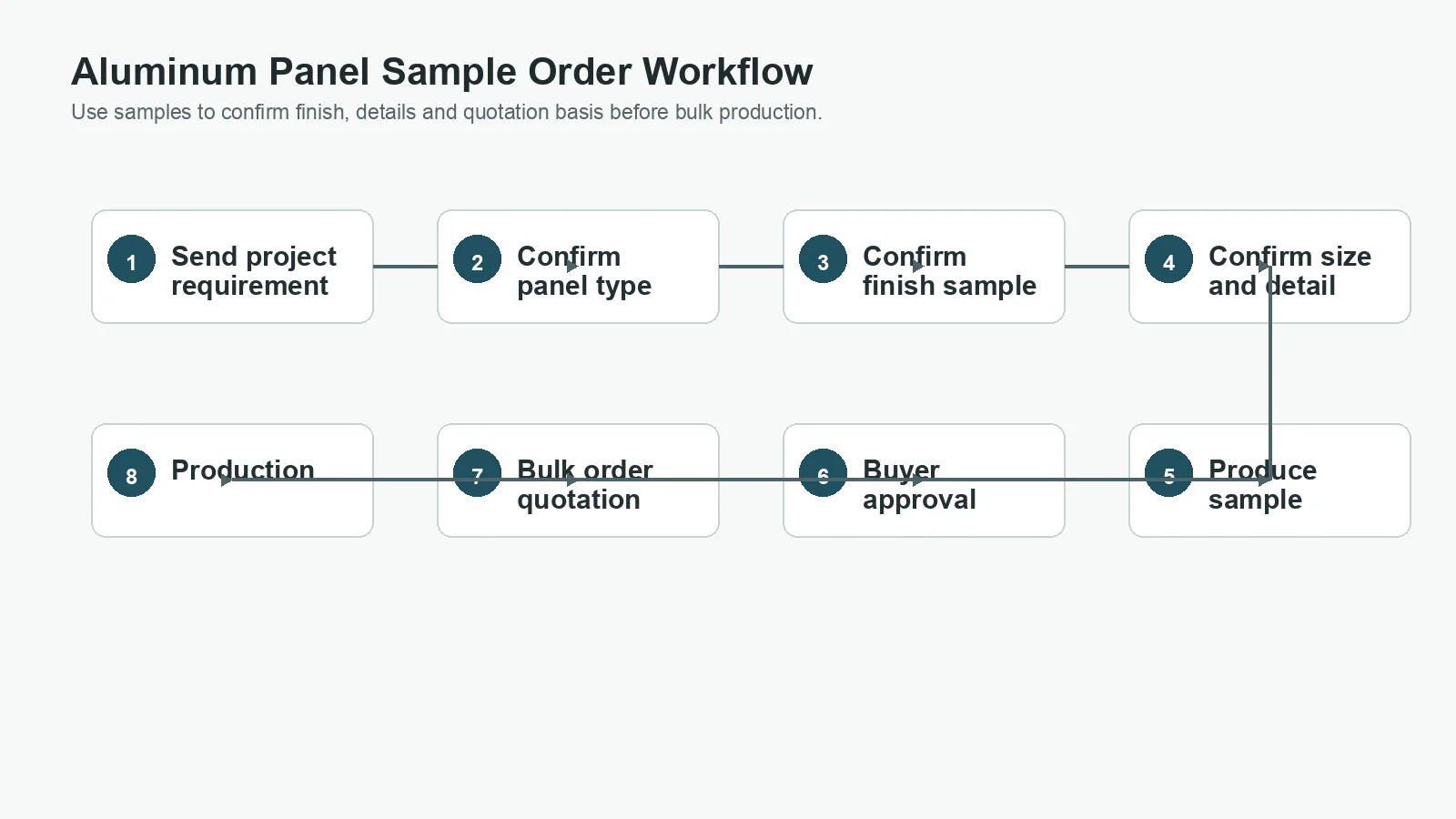 Aluminum panel sample order workflow before bulk production