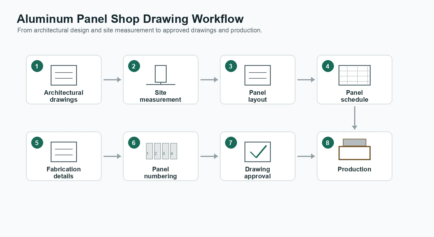 Aluminum panel shop drawing workflow from architectural drawing to production