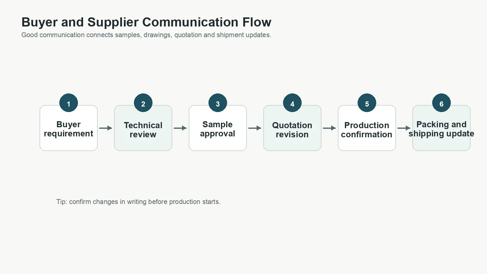 Buyer and supplier communication flow for aluminum panel sourcing