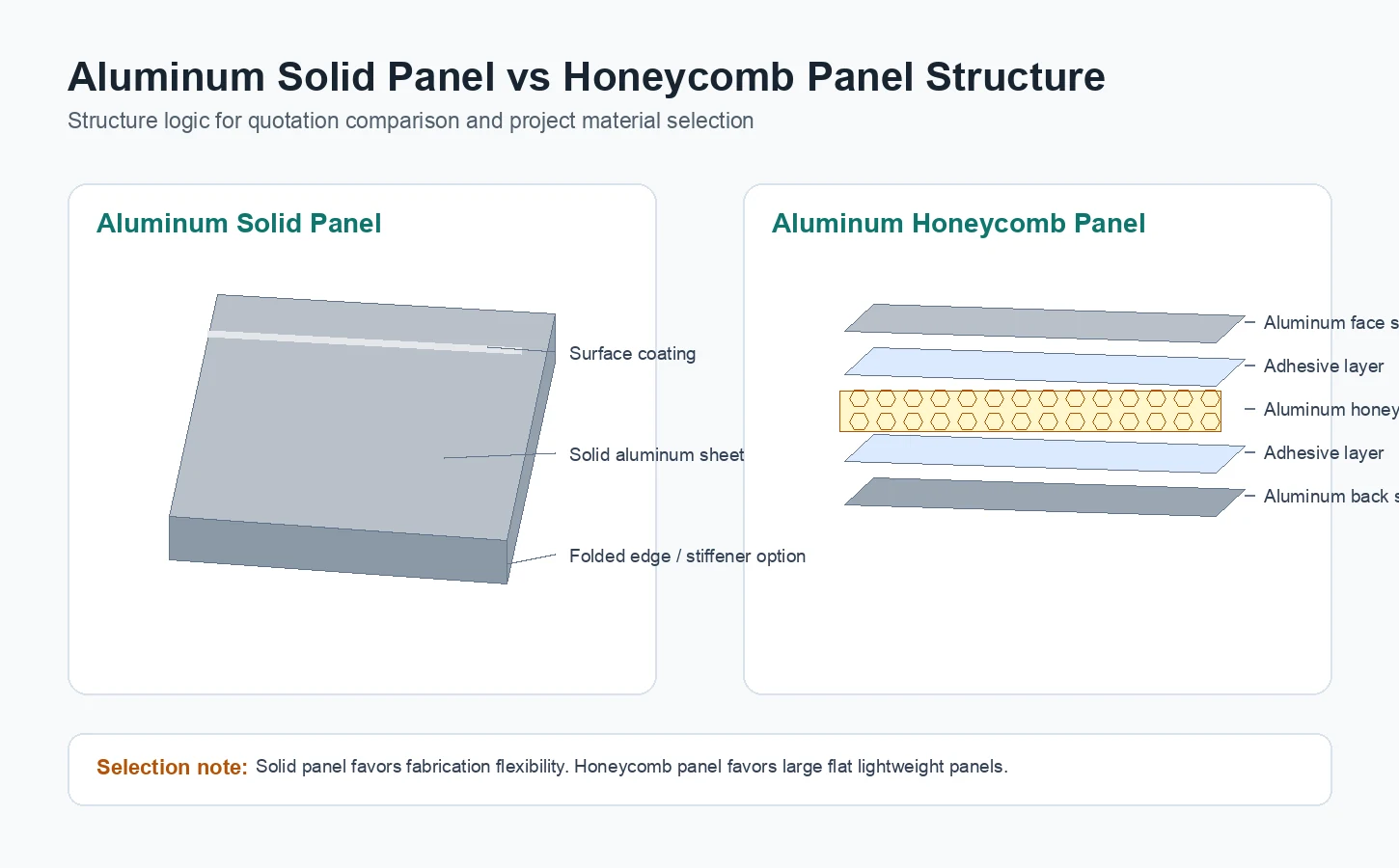 Aluminum solid panel and aluminum honeycomb panel structure comparison diagram