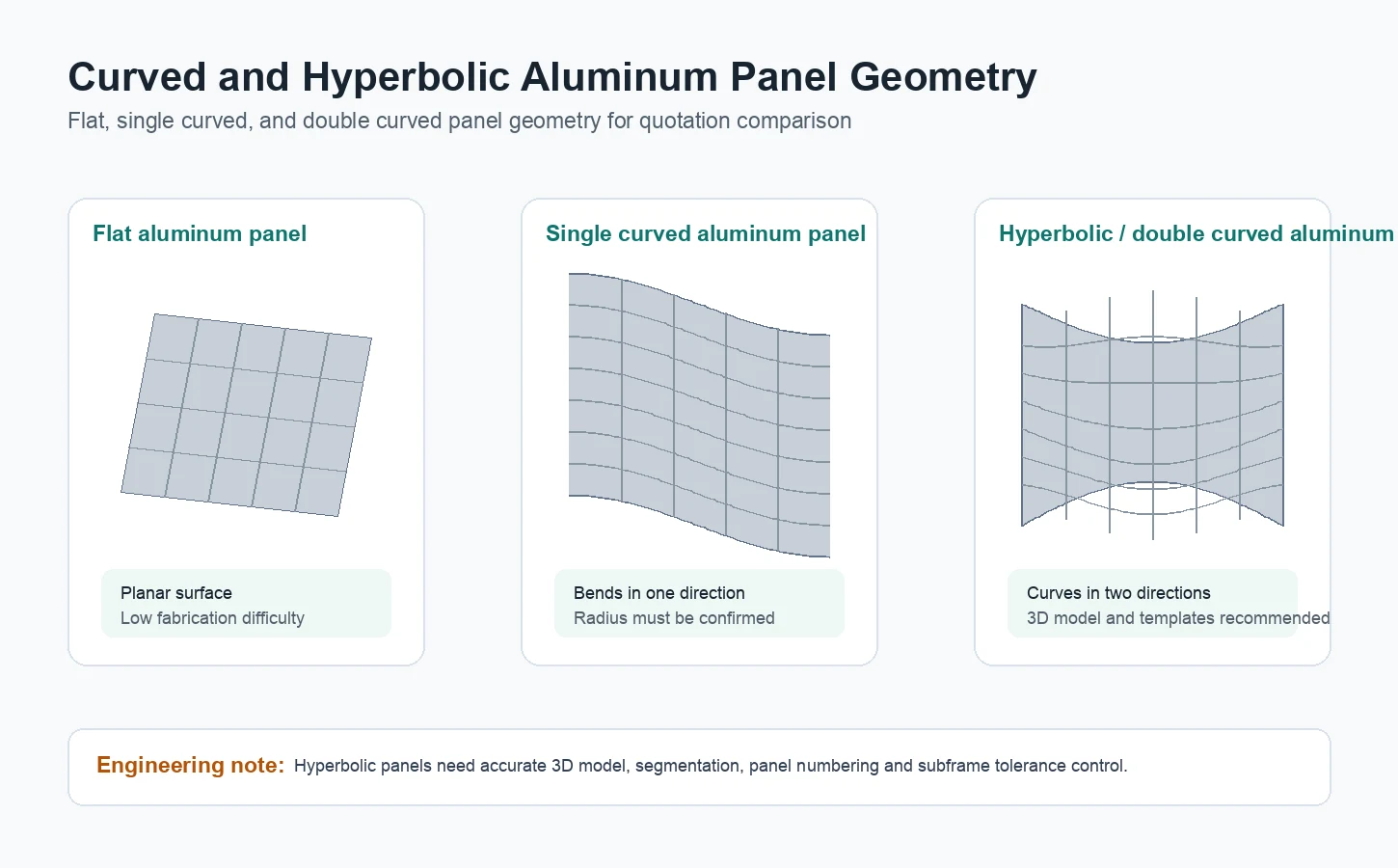 Curved aluminum panel and hyperbolic aluminum panel geometry comparison diagram
