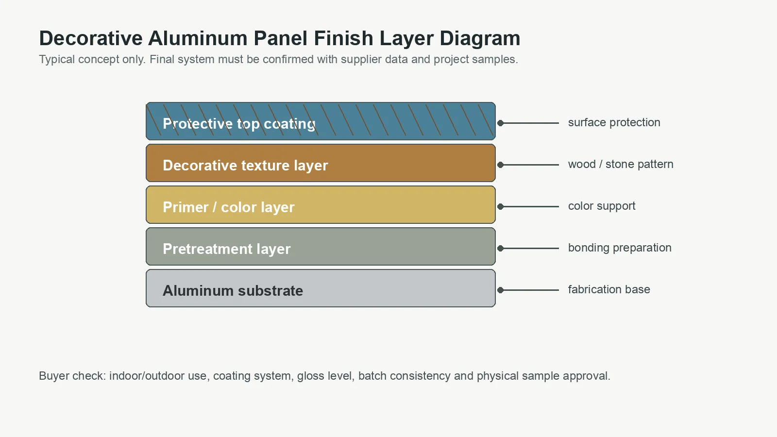 Decorative aluminum panel surface finish layer diagram