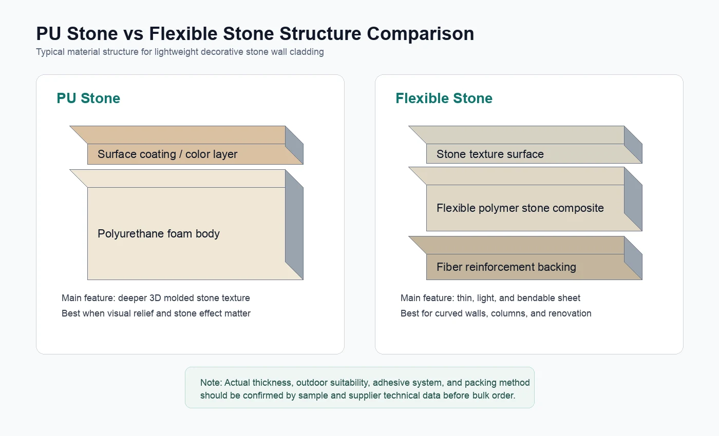 PU Stone and Flexible Stone material structure comparison diagram