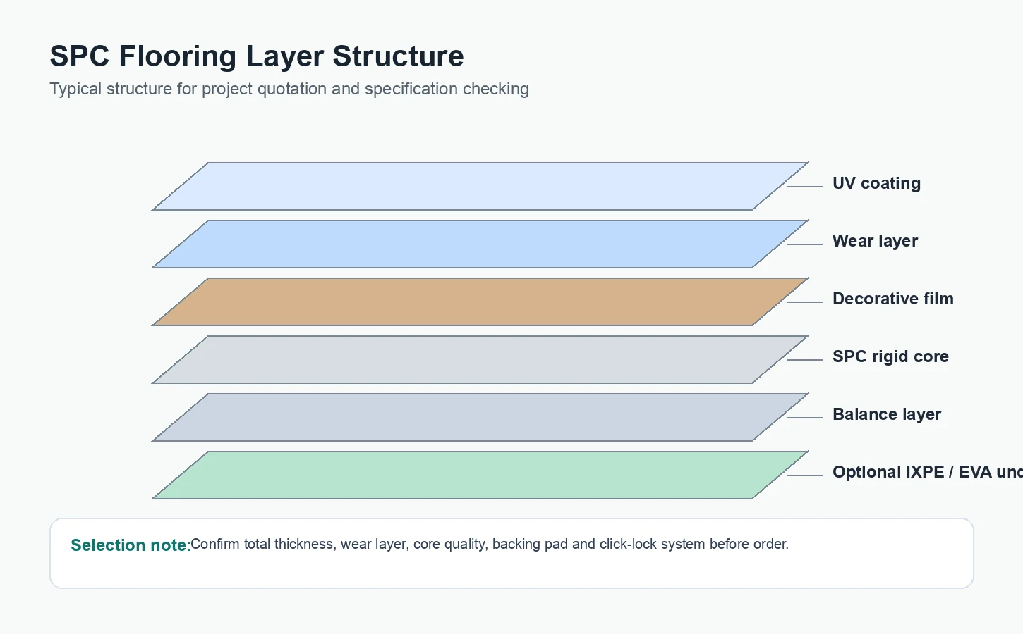 SPC flooring layer structure diagram