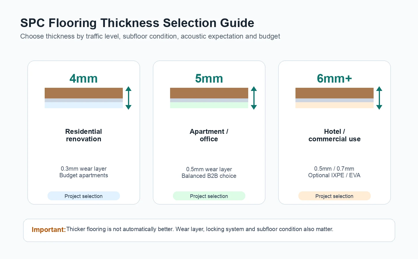 SPC flooring thickness selection guide for residential and commercial projects
