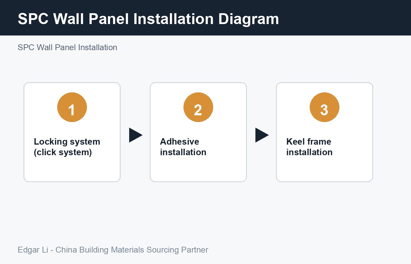 SPC wall panel installation diagram showing locking, adhesive and keel frame installation