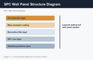 SPC wall panel structure diagram showing UV layer, decorative film and SPC core layers
