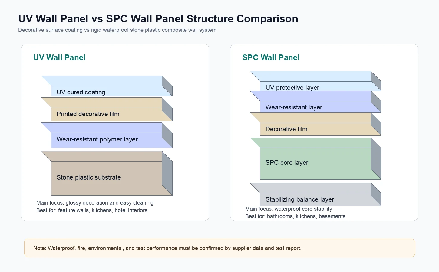 UV Wall Panel and SPC Wall Panel structure comparison diagram